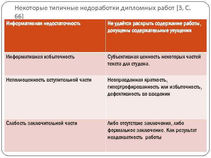 Некоторые типичные недоработки дипломных работ [3, С. 66] Информативная недостаточность Не удаётся раскрыть содержание