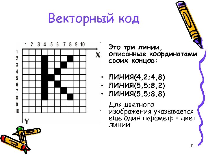 Векторный код Это три линии, описанные координатами своих концов: • ЛИНИЯ(4, 2; 4, 8)