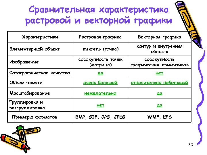 Дайте сравнительную характеристику растровых и векторных изображений ответив