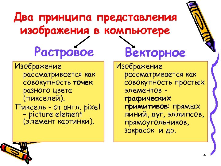 Два принципа представления изображения в компьютере Растровое Изображение рассматривается как совокупность точек разного цвета