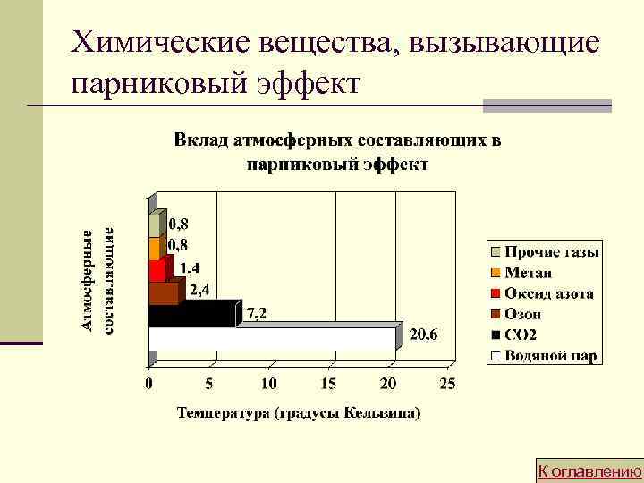 Химические вещества, вызывающие парниковый эффект К оглавлению 