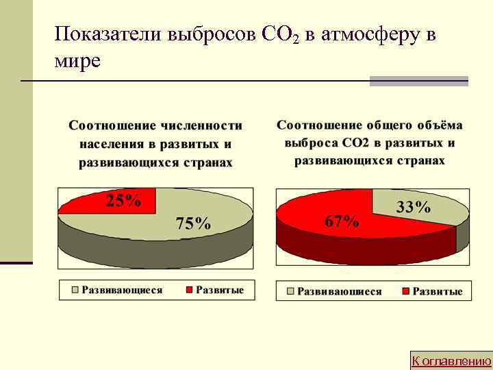 Показатели выбросов CO 2 в атмосферу в мире К оглавлению 