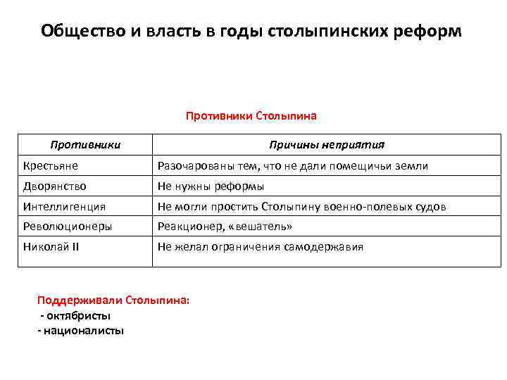 Общество и власть в годы столыпинских реформ Противники Столыпина Противники Причины неприятия Крестьяне Разочарованы