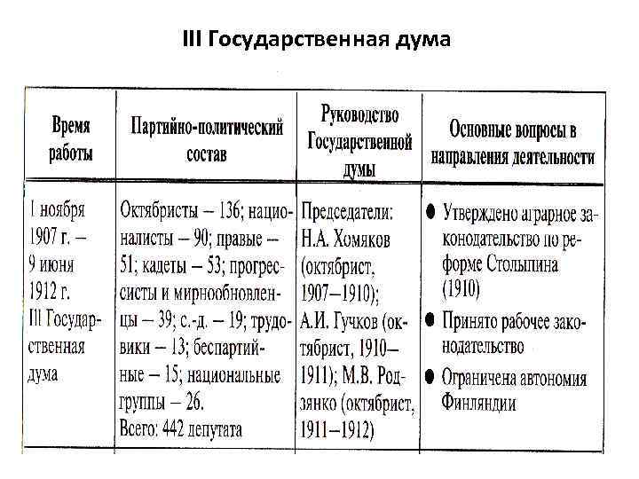 III Государственная дума 