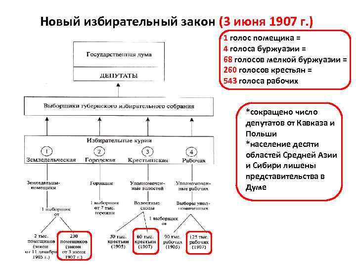 Новый избирательный закон (3 июня 1907 г. ) 1 голос помещика = 4 голоса