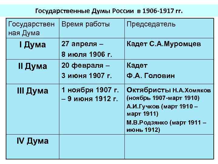 Государственные Думы России в 1906 -1917 гг. Государствен Время работы ная Дума Председатель I