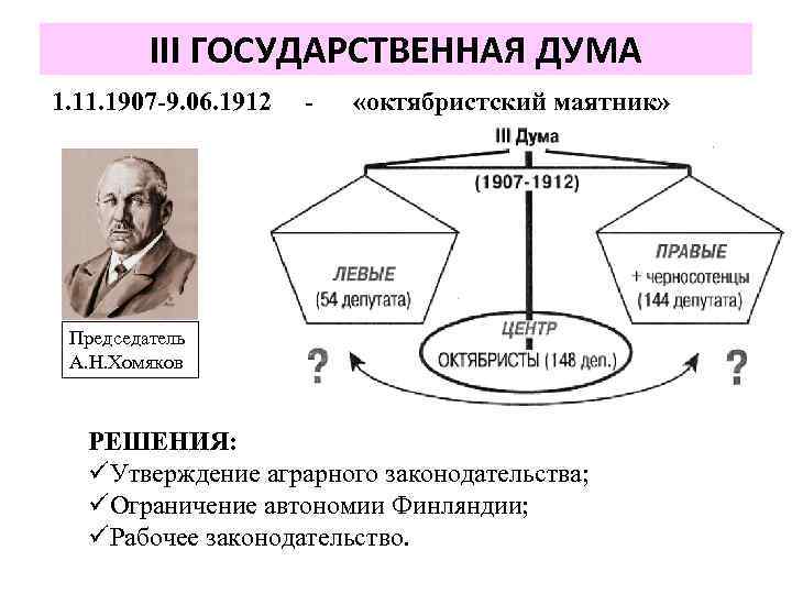 III ГОСУДАРСТВЕННАЯ ДУМА 1. 1907 -9. 06. 1912 - «октябристский маятник» Председатель А. Н.