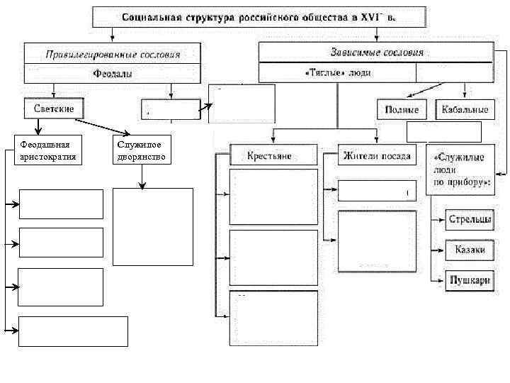 Феодальная аристократия Удельные князья «Служилые» князья Служилое дворянство Дети боярские» или «дворяне городовые» (основная