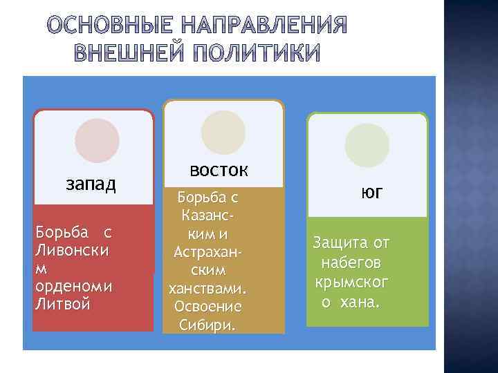 запад Борьба с Ливонски м орденом и Литвой восток Борьба с Казанским и Астраханским