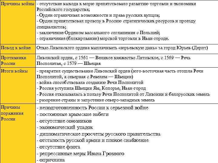 Причины войны - отсутствие выхода к морю препятствовало развитию торговли и экономики Российского государства;