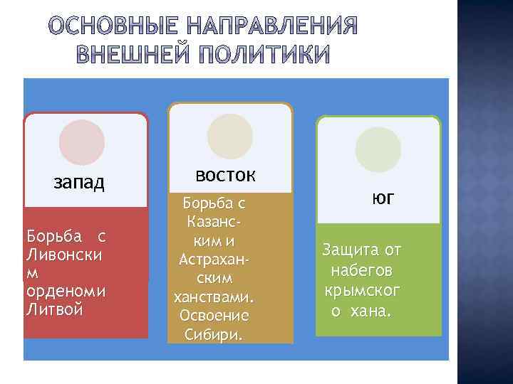 запад восток Борьба с Ливонски м орденом и Литвой Борьба с Казанским и Астраханским