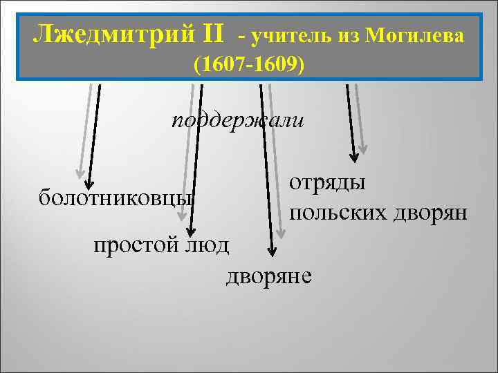 Лжедмитрий II - учитель из Могилева (1607 -1609) поддержали болотниковцы отряды польских дворян простой