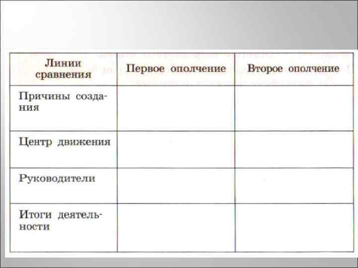 Таблица сравнения ополчений история 7 класс. Первое ополчение и второе ополчение таблица сравнения. Линии сравнения первое ополчение второе ополчение таблица 7. Линия сравнения первое ополчение второе ополчение таблица. Линии сравнения первое ополчение второе ополчение.