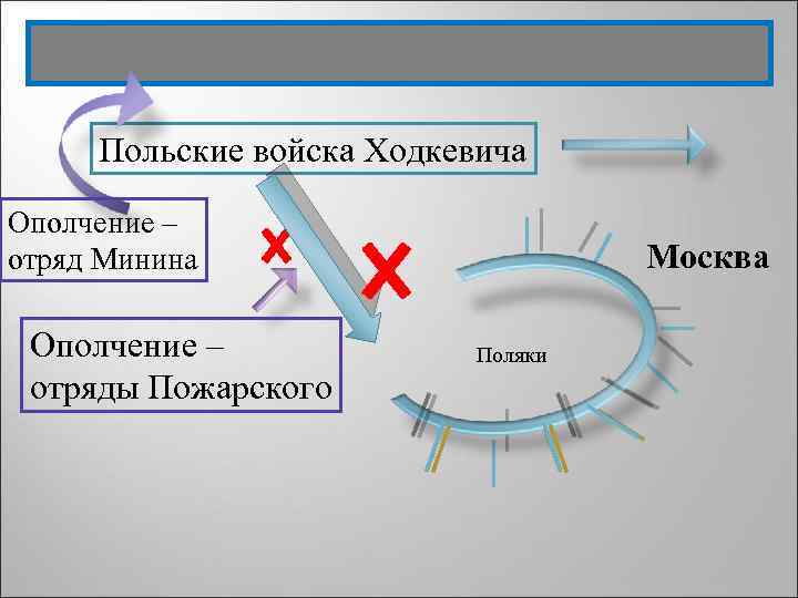 Польские войска Ходкевича Ополчение – отряд Минина Ополчение – отряды Пожарского Москва Поляки 