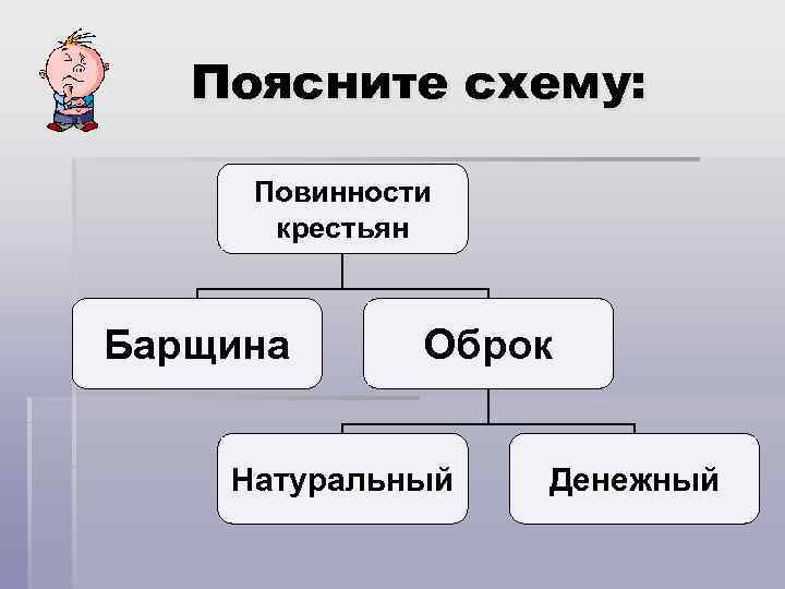 Поясните схему: Повинности крестьян Барщина Оброк Натуральный Денежный 