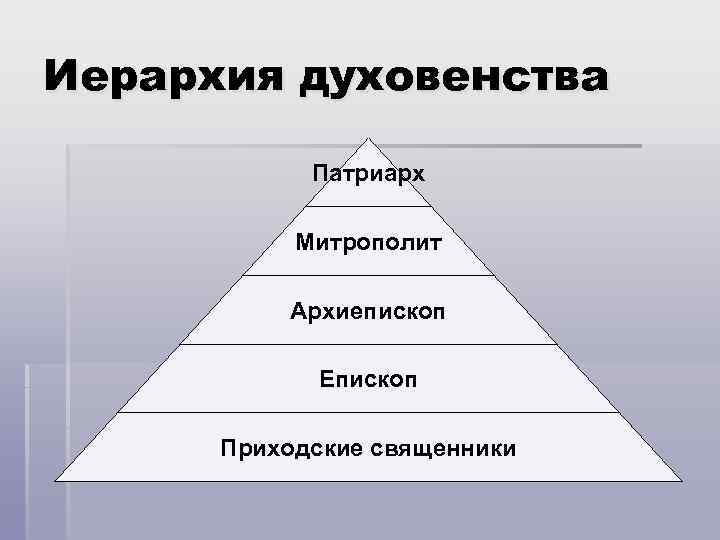 Иерархия духовенства Патриарх Митрополит Архиепископ Епископ Приходские священники 