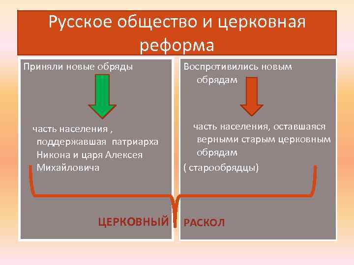 Русское общество и церковная реформа Приняли новые обряды часть населения , поддержавшая патриарха Никона