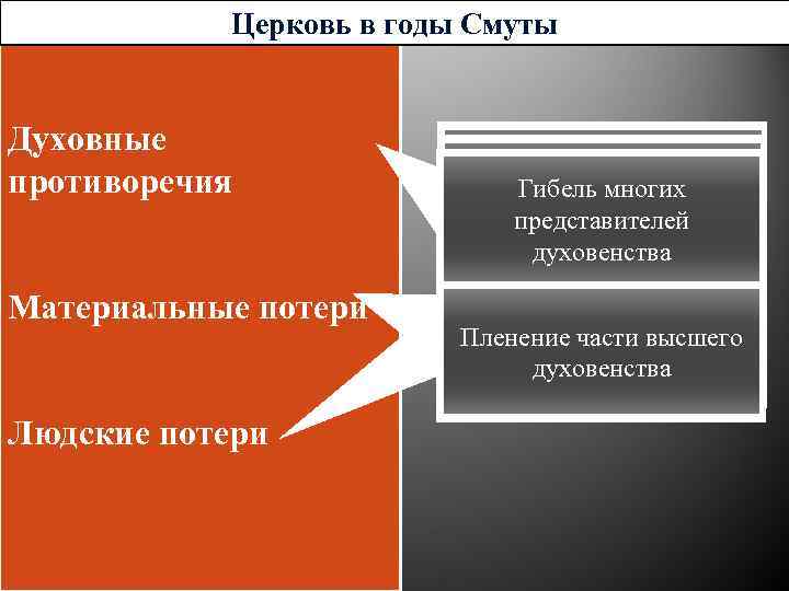 Церковь в годы Смуты Духовные противоречия Материальные потери Людские потери Только вдуховенства Часть одной