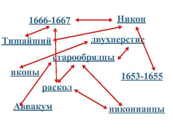 Никон 1666 -1667 двухперстие Тишайший старообрядцы иконы 1653 -1655 раскол Аввакум никонианцы 