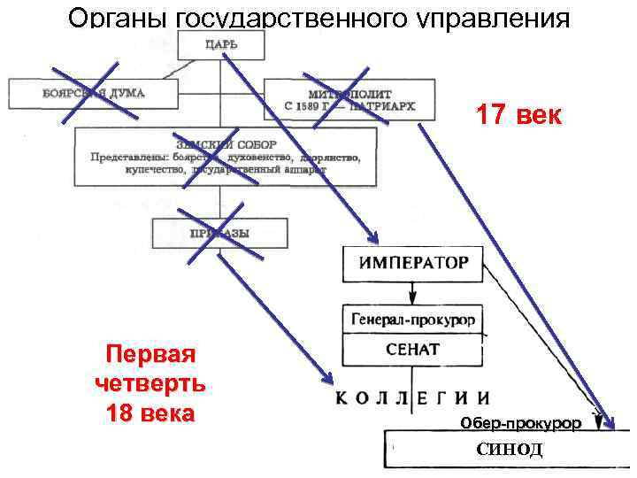 Органы государственного управления 17 век Первая четверть 18 века Обер-прокурор СИНОД 