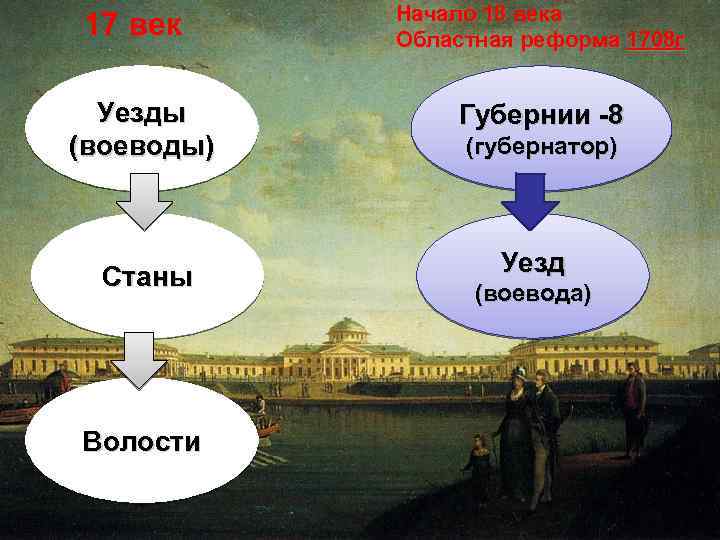 17 век Уезды (воеводы) Станы Волости Начало 18 века Областная реформа 1708 г Губернии