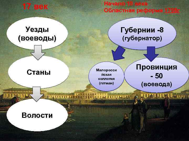 17 век Начало 18 века Областная реформа 1708 г Уезды (воеводы) Станы Волости Губернии