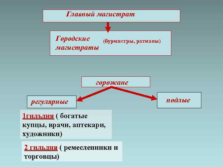 Главный магистрат Городские магистраты (бурмистры, ратманы) горожане регулярные 1 гильдия ( богатые купцы, врачи,