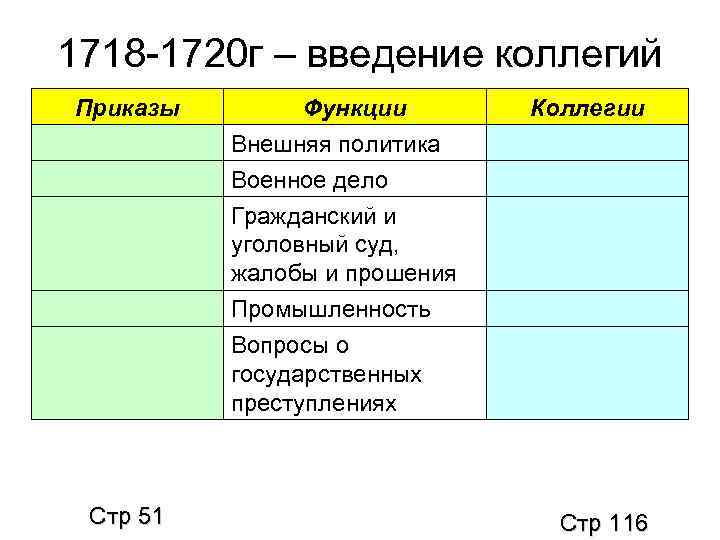 1718 -1720 г – введение коллегий Приказы Стр 51 Функции Внешняя политика Военное дело