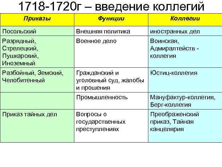 1718 -1720 г – введение коллегий Приказы Функции Коллегии Посольский Внешняя политика иностранных дел