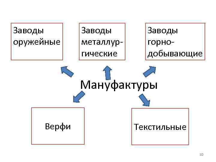 Заводы оружейные Заводы металлургические Заводы горнодобывающие Мануфактуры Верфи Текстильные 10 