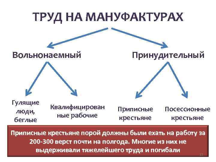 ТРУД НА МАНУФАКТУРАХ Вольнонаемный Гулящие люди, беглые Квалифицирован ные рабочие Принудительный Приписные крестьяне Посессионные