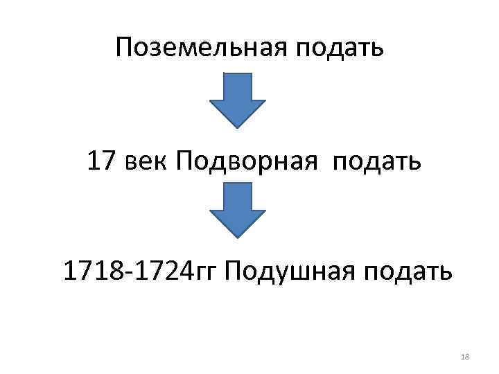 Поземельная подать 17 век Подворная подать 1718 -1724 гг Подушная подать 18 