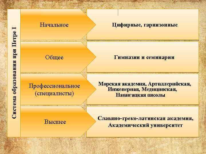 Система образования при Петре I Начальное Цифирные, гарнизонные Общее Гимназии и семинарии Профессиональное (специалисты)