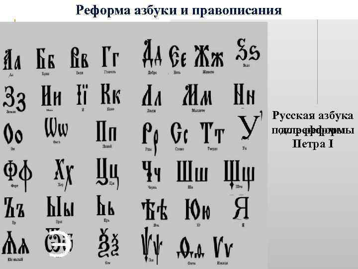 Реформа азбуки и правописания Русская азбука после реформы до реформы Петра I 