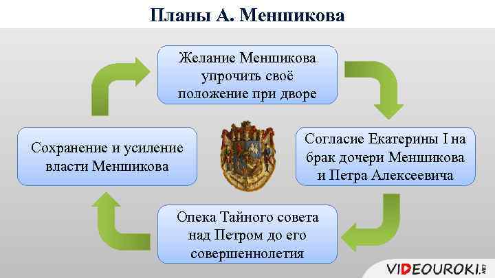 Планы А. Меншикова Желание Меншикова упрочить своё положение при дворе Сохранение и усиление власти