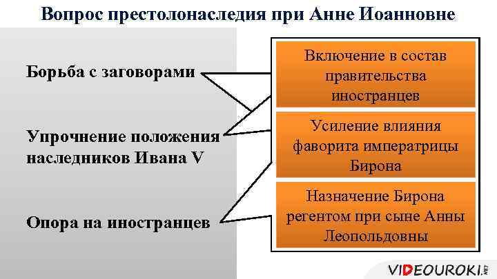 Вопрос престолонаследия при Анне Иоанновне Борьба с заговорами Упрочнение положения наследников Ивана V Опора