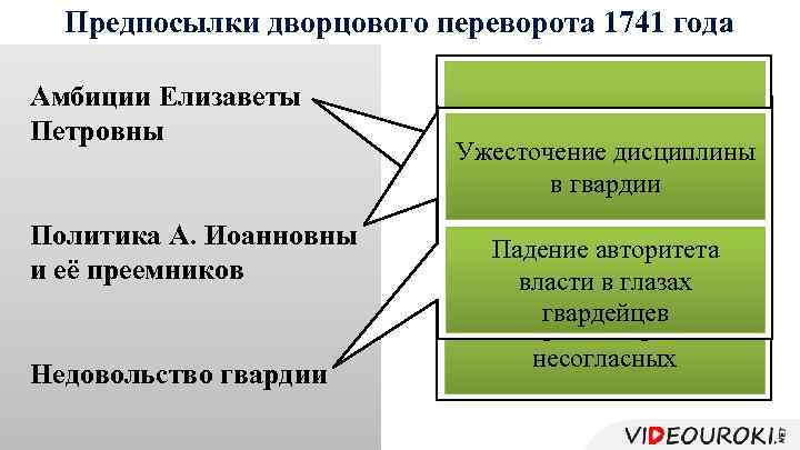 Предпосылки дворцового переворота 1741 года Амбиции Елизаветы Петровны Политика А. Иоанновны и её преемников