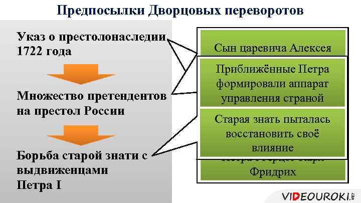 Предпосылки Дворцовых переворотов Указ о престолонаследии 1722 года Множество претендентов на престол России Борьба