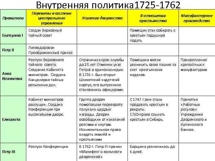 Внутренняя политика 1725 -1762 Правители Екатерина I Петр II Анна Иоанновна Елизавета Петр III