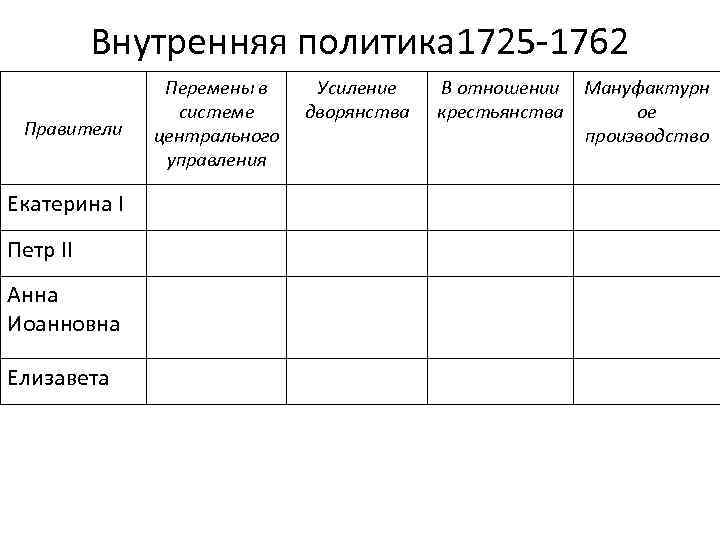 Внутренняя политика 1725 -1762 Правители Екатерина I Петр II Анна Иоанновна Елизавета Перемены в