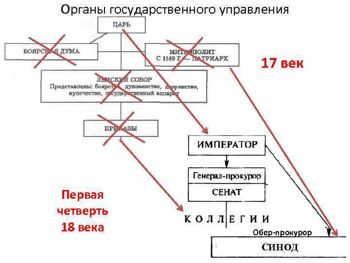 Органы государственного управления 17 век Первая четверть 18 века Обер-прокурор СИНОД 