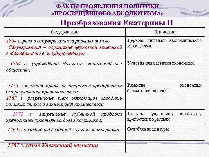 ФАКТЫ ПРОЯВЛЕНИЯ ПОЛИТИКИ «ПРОСВЕЩЁННОГО АБСОЛЮТИЗМА» Преобразования Екатерины II Содержание Значение 1764 г. указ о