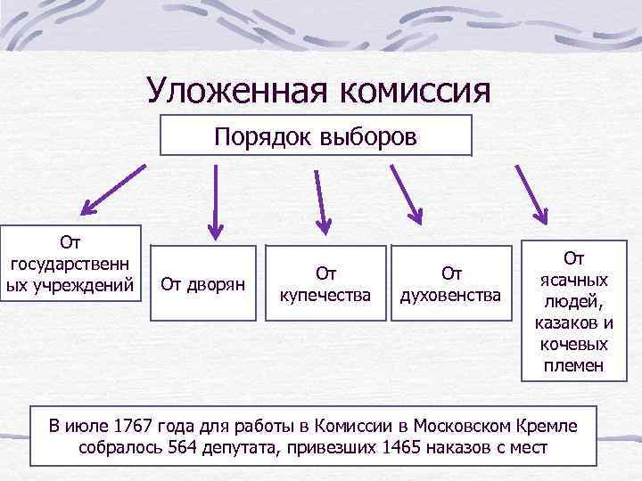 Уложенная комиссия Порядок выборов От государственн ых учреждений От дворян От купечества От духовенства