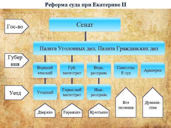 Реформа суда при Екатерине II Сенат Гос-во Палата Уголовных дел. Палата Гражданских дел Губер