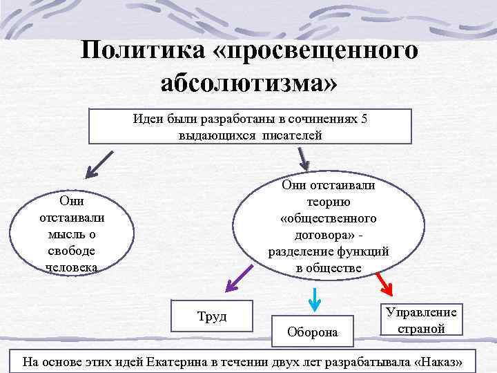 Политика «просвещенного абсолютизма» Идеи были разработаны в сочинениях 5 выдающихся писателей Они отстаивали теорию