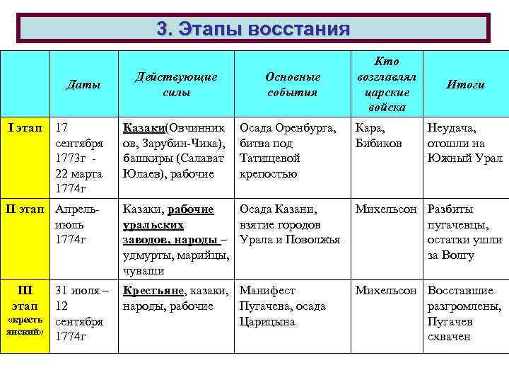 3. Этапы восстания Даты I этап 17 сентября 1773 г 22 марта 1774 г