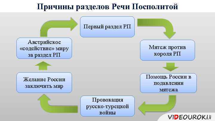 Причины разделов Речи Посполитой Первый раздел РП Австрийское «содействие» миру за раздел РП Мятеж