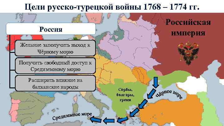 Цели русско-турецкой войны 1768 – 1774 гг. Российская империя Россия Желание заполучить выход к