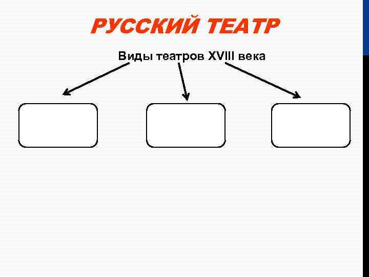 РУССКИЙ ТЕАТР Виды театров XVIII века 