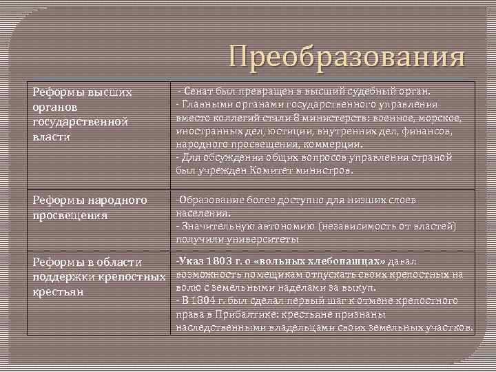 В чем заключалась реформа органов центрального управления. Реформы органов государственной власти. Реформа высших государственных органов. Реформа управления Александра 1. Реформа органов гос власти.